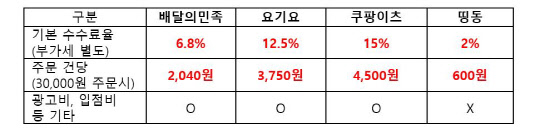 배달앱 별 수수료 비교 표. <업계 추산, 2020년 8월 기준>